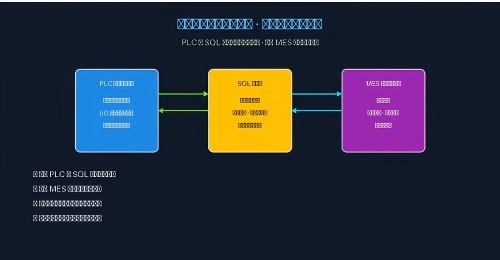 ����������PLC��SQL���ݿ����ӵķ���